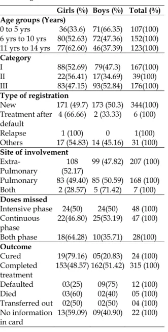 Table 1: Distribution of Tuberculosis patients  according sex and various characteristics 