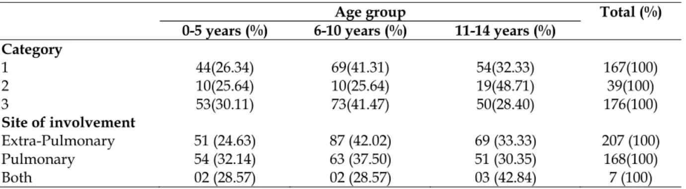 Table 3: Distribution of home visits against  doses missed 