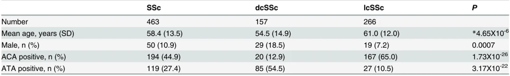 Table 1. Characteristics of the SSc patients.