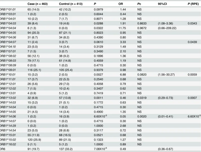 Table 2. HLA-DRB1 allele carrier frequencies in the SSc patients and the healthy controls.