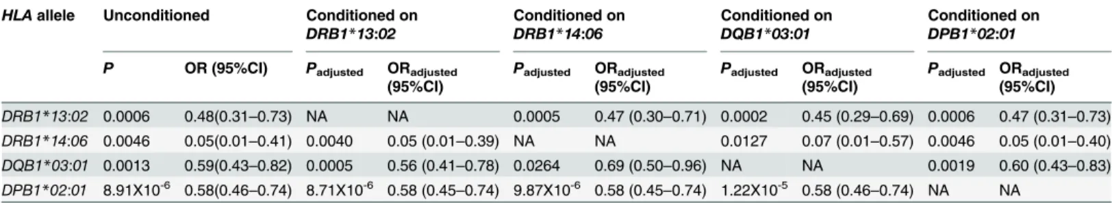 Table 4. Conditional logistic regression analysis between the four protective HLA alleles in SSc.