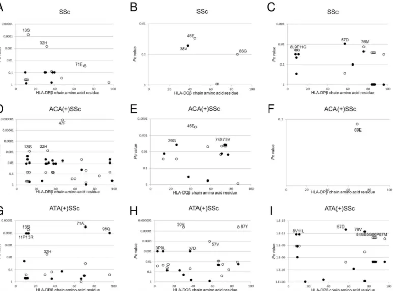 Fig 1. Associations of amino acid residues in the DRβ (A, D, G), DQβ (B, E, H), or DPβ (C, F, I) chain with SSc (A, B, C), anti-centromere antibody- antibody-positive [ACA(+)] SSc (D, E, F), and anti-topoisomerase I antibody-antibody-positive [ATA(+)] SSc 