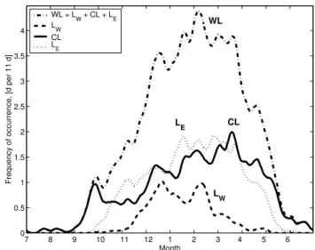 Fig. 1. Frequency of occurrence of the Winter Lows (WL), for 1948–2003 and the half periods, 1948–1975 and 1976–2003.