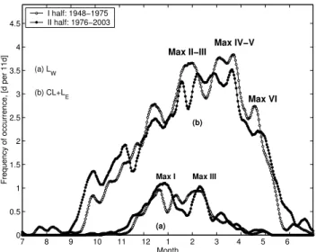 Table 1a and Fig. 2 reveal some remarkable features of the WL seasonal course. The Max III seems to be a  sym-metrical center with regards to the secondary extremes