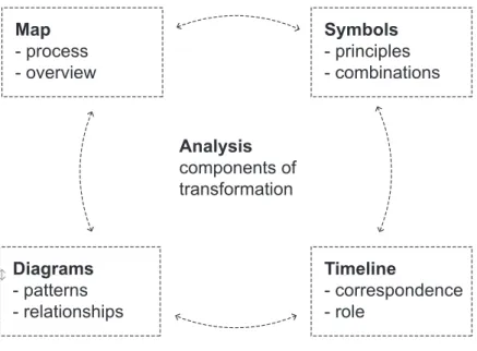 Figure 1  Analyzing transformation through different visualizations  Source: Pia Pedersen
