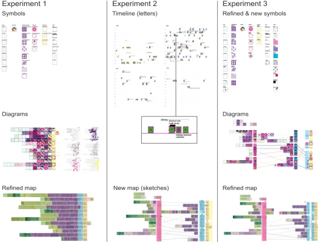 Figure 2  The change through the three experiments. Source: Pia Pedersen