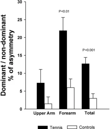 Table 2. Muscle volumes of the dominant and non-dominant upper extremity (values expressed in cm 3 , mean 6 SD) and asymmetries, comparisons are made between dominant and non-dominant sides into each group.
