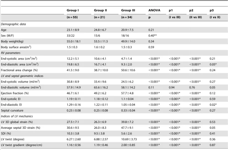 Table 1. Demographic and echocardiographic parameters.