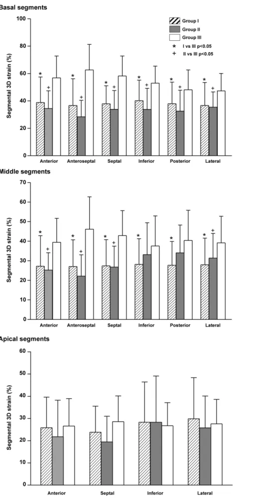 Figure 2. Regional 3D strain of the basal, middle, and apical segments in group I and II patients and group III control subjects.