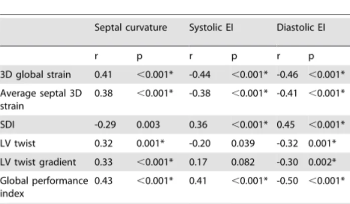Table 2. Correlations between septal curvature and left ventricular eccentricity and indices of  three-dimensional left ventricular mechanics.