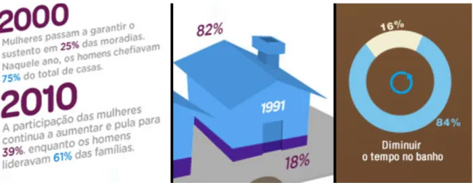 Figura 9  Detalhes de infográficos analisados, Famílias Chefiadas por  Mulheres e Economia de Energia, com exemplo de uso dos  modos de simbolização Verbal/Numérico (à esquerda), Pictórico  (centro), e Esquemático (à direita)