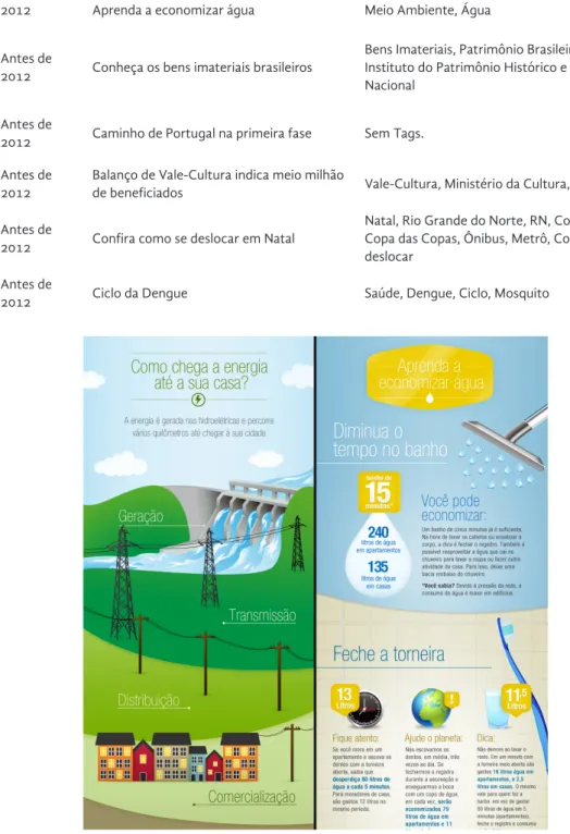 Figura 3  Detalhes de infográficos analisados: Bandeiras Tarifárias e Aprenda  a Economizar Água