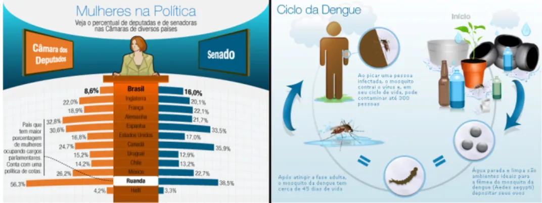 Figura 4  Exemplos de infográficos analisados: Mulheres na Política e Ciclo da  Dengue