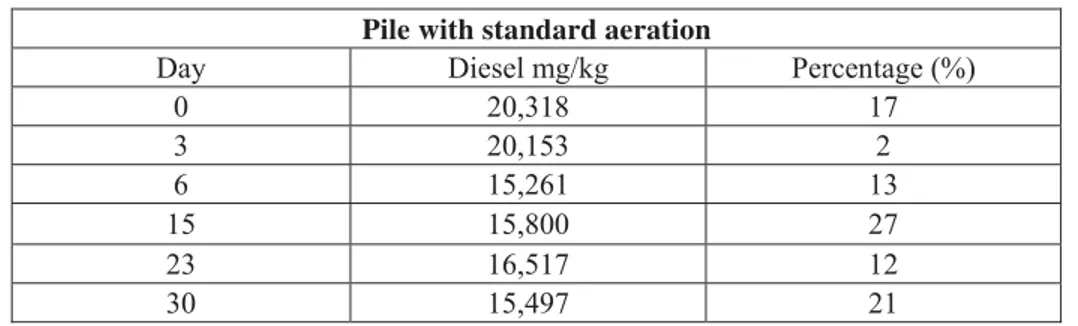 Table 3. Variations in time of diesel content in the piles  Pile with new system of aeration 