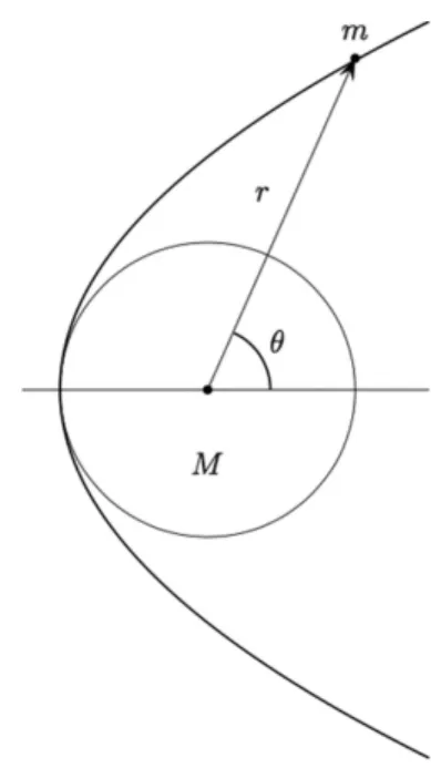 Figura 2: Orbita parab´olica que roc¸a a superf´ıcie do Sol ´ no ponto de retorno.