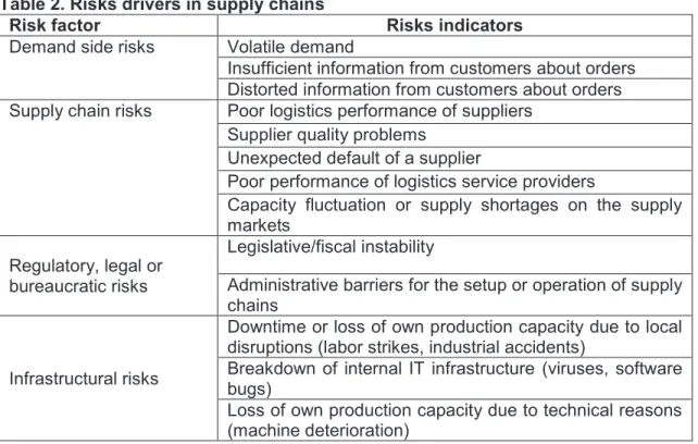 Table 2. Risks drivers in supply chains 