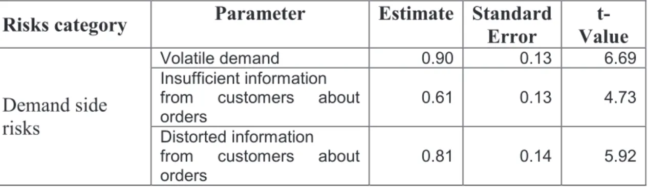 Table 3 reports results of the measurement model for demand side risks. 