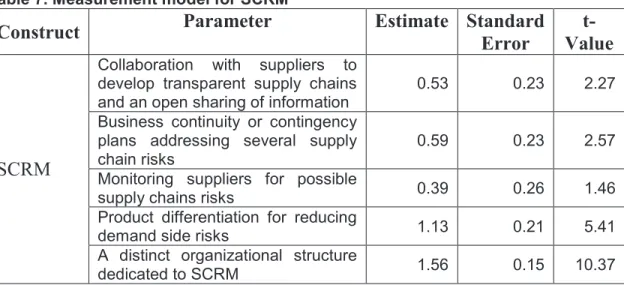 Table 7. Measurement model for SCRM 