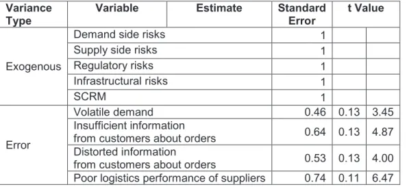 Table 9. Standardized Results for Variance Parameters 