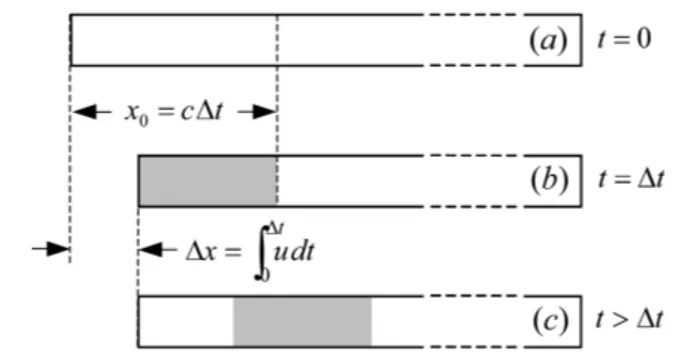 Figura 2: Processo de compress˜ao da barra: a) imediata- imediata-mente antes do impacto (t = 0), b) imediatamente ap´os o t´ermino do impacto (t = ∆t) e c) ap´os o t´ermino do impacto (t &gt; ∆t)