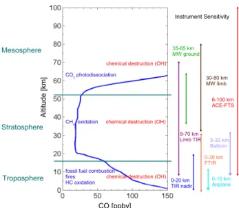 Fig. 1. Schematic plot of a standard atmospheric CO profile, with the different sources of production (blue) and destruction/sinks (red) as a function of altitude