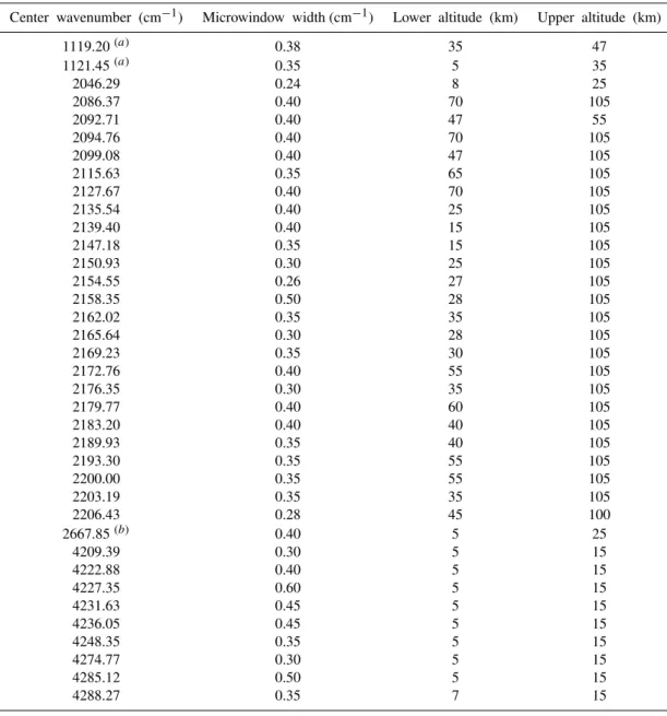 Table 1. Microwindows used for the ACE-FTS CO (main isotopologue) version 2.2 retrievals.