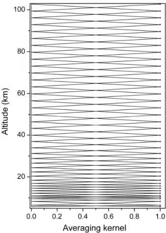 Figure 2 illustrates the CO spectra as recorded at different tangent altitudes during one ACE-FTS occultation sequence.