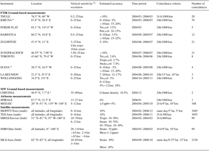Table 3. Ground-based, airborne and satellite instruments used for the ACE-FTS CO validation.
