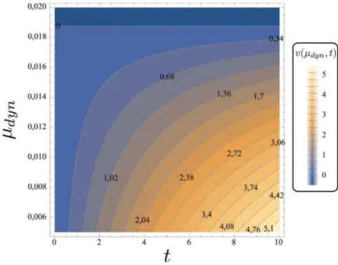 Figura 3: Comportamento de v t (t) em func¸˜ao da forc¸a de atrito dinˆamico e do tempo