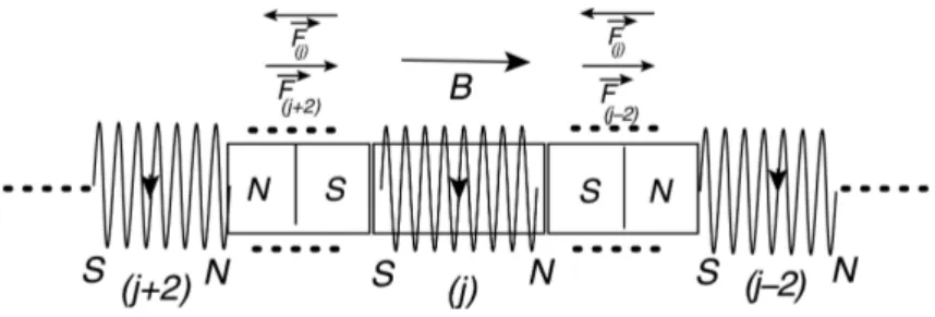 Figura 4: Ilustrac¸ao esquem´atica do mecanismo de operac¸˜ao do motor homopolar linear