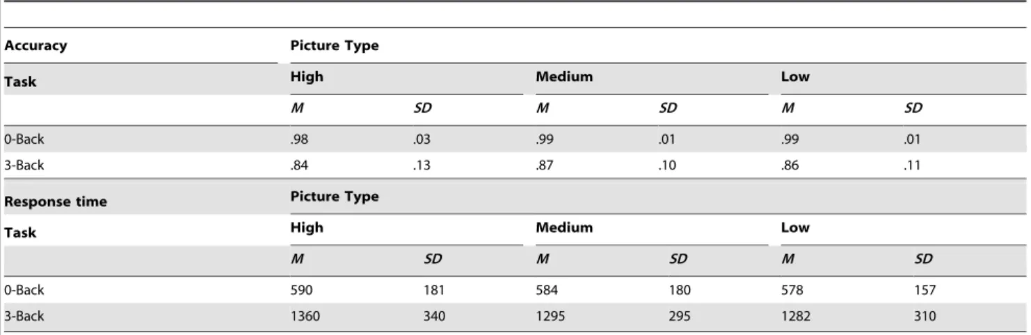 Table 4. Proportion of correct responses (Accuracy) and mean response times (ms) during the study phase in Experiment 1 as a function of Secondary Tasks and Picture Type.
