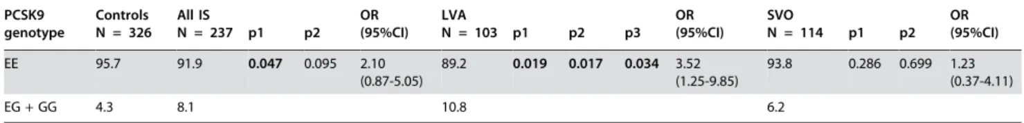 Table 2. PCSK9 Genotype frequencies (%) for cases and controls.