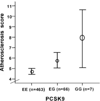 Figure 1. Effect of PCSK9 variants on the mean atherosclerosis score of the circle of Willis cerebral arteries