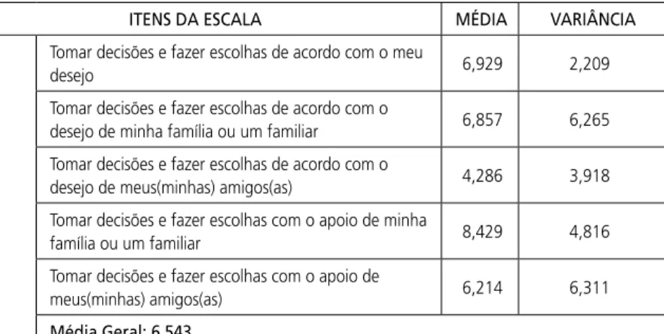 Tabela 1 - Escala de Autoeficácia em Tecnologias e Computação (EATEC)