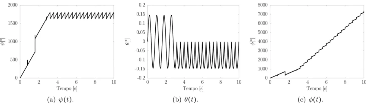 Figura 6: Angulos de Euler obtidos por cinem´atica inversa via velocidades angulares com as condic¸˜oes iniciais: ˆ ψ ( 0 ) = 0.00°, ψ˙ ( 0 ) = 0.02 [rad/s], θ ( 0 ) = 0.001°, θ˙ ( 0 ) = 0.02 [rad/s], φ ( 0 ) = 0.00° e φ˙ ( 0 ) = 15.7 [rad/s].