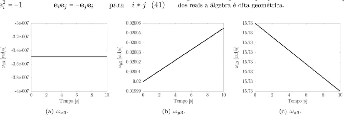 Figura 9: Velocidades angulares na direc¸˜ao principal de in´ercia ω x 3 , ω y 3 e ω z 3 com as condic¸˜oes iniciais: ψ ( 0 ) = 0.00°, ψ˙ ( 0 ) = 0.02 [rad/s], θ ( 0 ) = 0.001°, θ˙ ( 0 ) = 0.02 [rad/s], φ ( 0 ) = 0.00° e φ˙ ( 0 ) = 15.7 [rad/s].