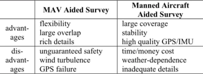 Table 1 compares MAV aided survey with manned aircraft  aided survey. It is worth noting that these two image acquisition  methods have complimentary characteristics