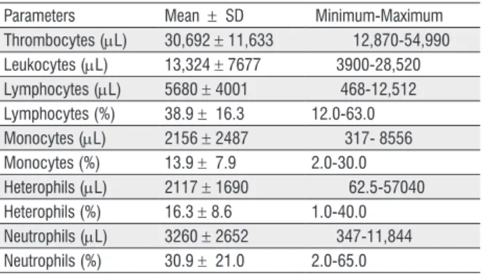 Table 1 - Red blood cell parameters of B. amazonicus (N=25) farmed in pond.  