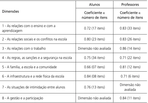 Tabela 2 – Análise de consistência interna das dimensões do clima escolar