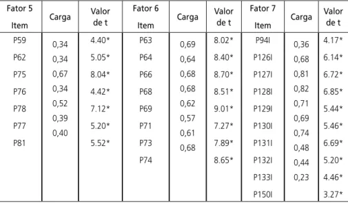 Tabela 3 (cont.) - Estimativa das cargas dos fatores pela análise fatorial confirmatória do  instrumento de clima escolar voltada aos alunos 
