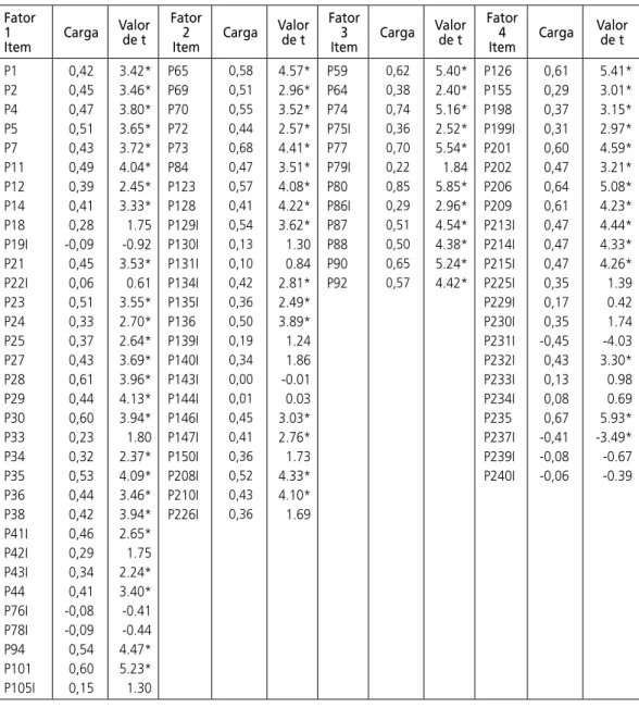Tabela 4 - Estimativa das cargas dos fatores pela análise fatorial confirmatória da   escala de clima escolar voltada aos professores