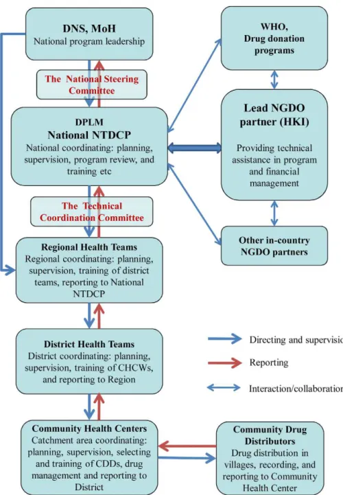 Figure 1. The NTD control program coordination structure in Mali.