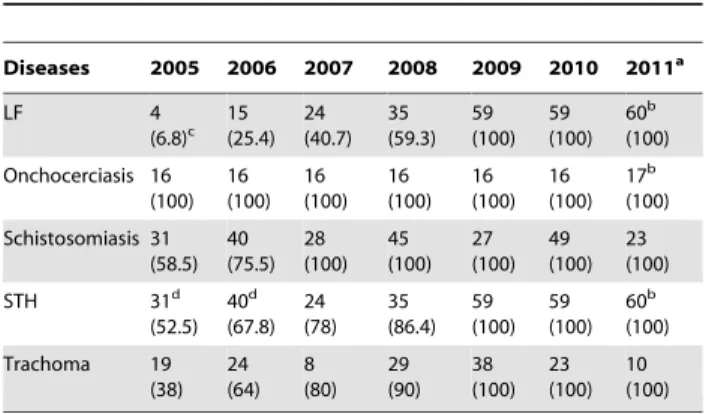 Table 2. Number of districts targeted annually for MDA for each disease since 2005.