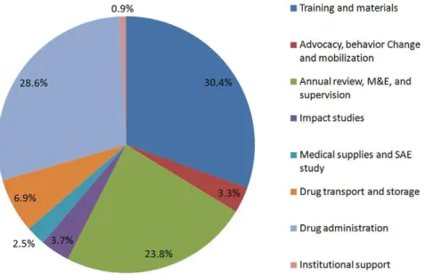 Figure 4. Percentage expenditure of the NTD program activities for the first four rounds of MDA.