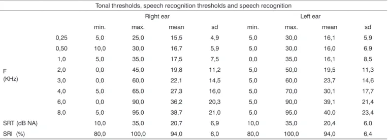 Table 1. Descriptive measures associated to tonal and speech recognition thresholds in dB HL, and the speech recognition index.