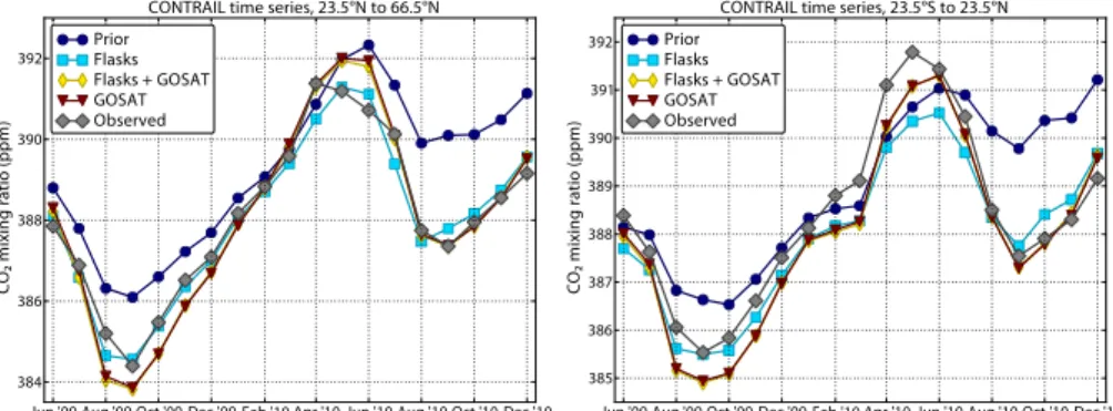 Fig. 5. Monthly averaged CONTRAIL data between (left) 23.5 ◦ N and 66.5 ◦ N and (right) 23.5 ◦ S and 23.5 ◦ N, along with posterior CO 2 fields sampled at CONTRAIL sample points.