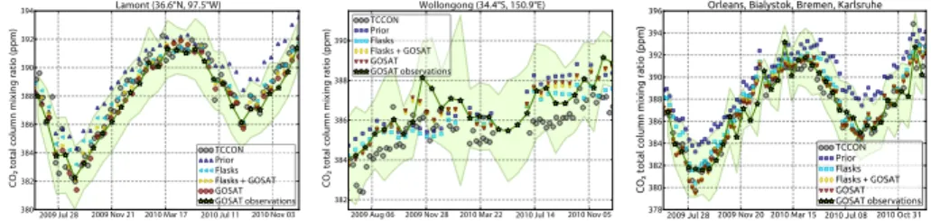 Fig. 6. 7-day averaged TCCON data at Lamont (left) and Wollongong (center), along with posterior CO 2 fields co-sampled and convolved with the respective averaging kernels