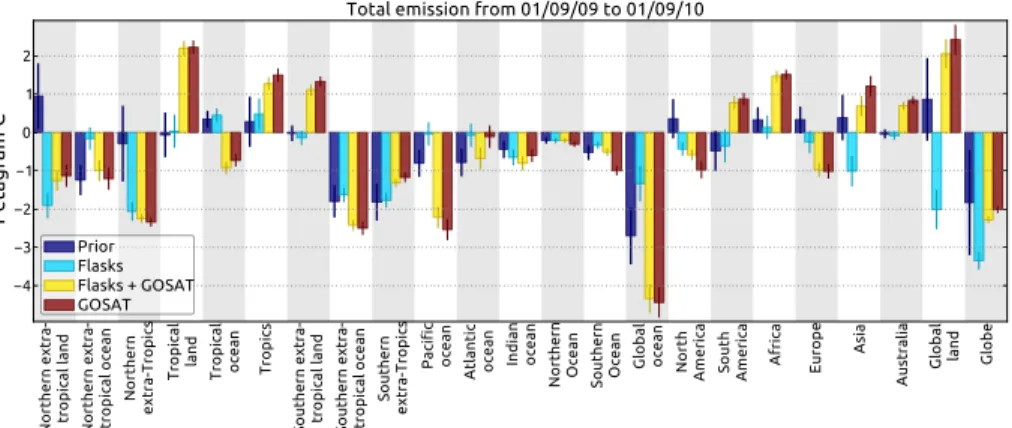 Fig. 8. Aggregated emission between 1 September 2009 and 1 September 2010, partitioned over larger regions such as di ff erent continents and latitude bands