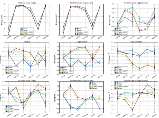 Fig. 10. Seasonal time series of the surface flux from the northern extra-tropics (top row), the tropics (middle row), and the southern extra-tropics (bottom row)