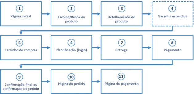 Figura 5  Fluxograma do processo de compra online (atual)